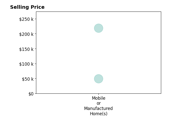 Histogram of home sales price ranges for Colleen White