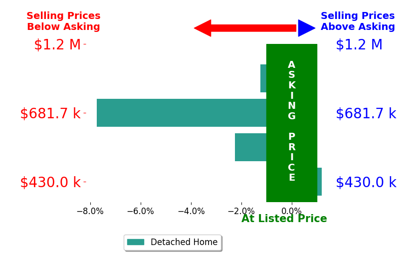 Bar chart comparing asking price vs selling price for THOMAS HARNESS