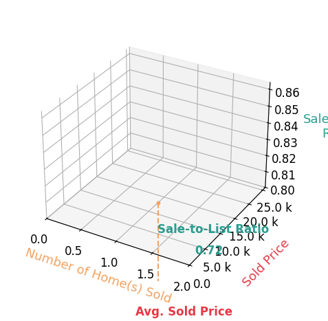 JODY DAVIS sold 1 homes with an average sold price of $13K and an average sale-to-list ratio of 72.2%.