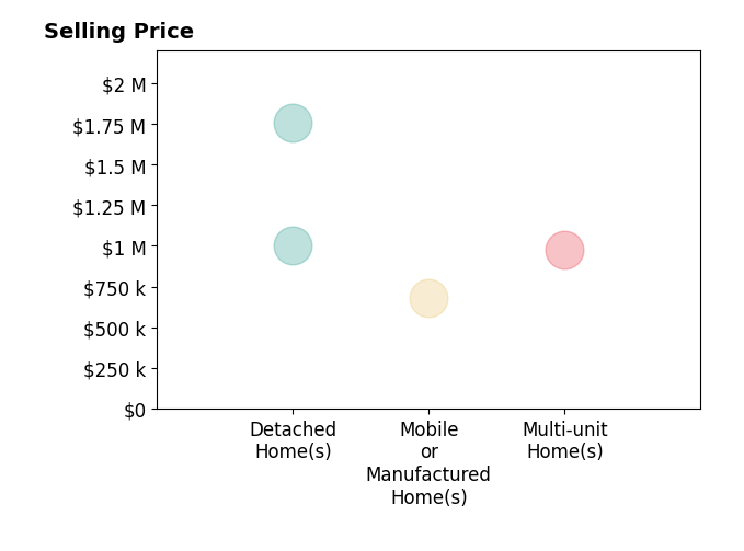 Histogram of home sales price ranges for Katie Steeber