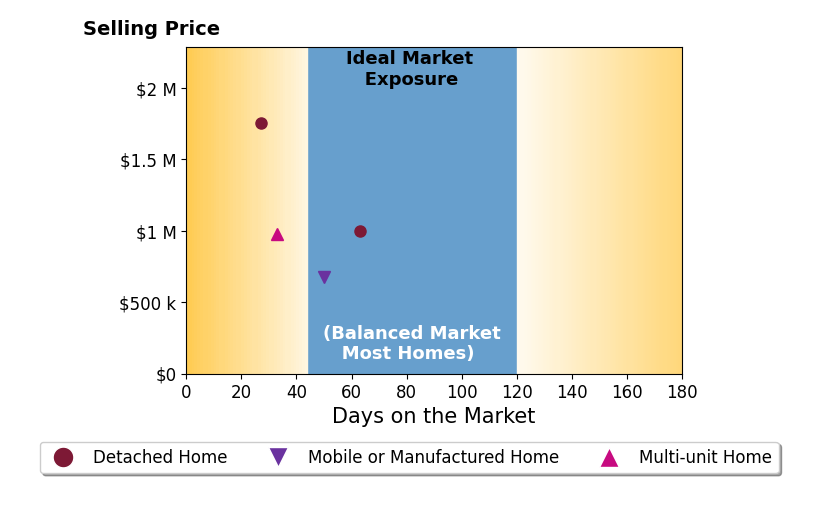 Bar chart of average days on market for Katie Steeber's listings