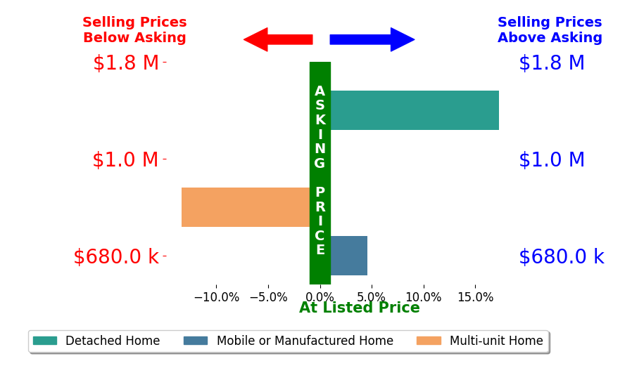 Bar chart comparing asking price vs selling price for Katie Steeber