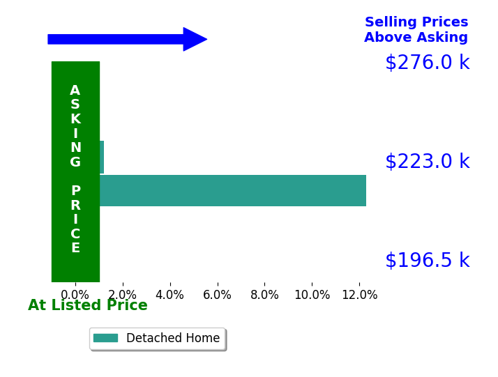 Michaela Ray Callow's sold homes closed 6.3% above asking on average, with 1 homes above, 0 below, and 1 at asking price.