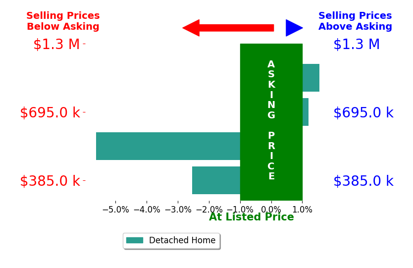 Brooke T Butler's sold homes closed 1.5% below asking on average, with 1 homes above, 2 below, and 1 at asking price.