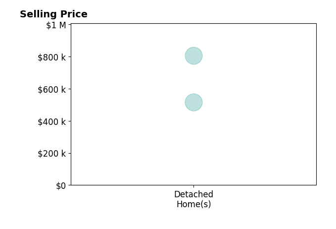 Brandy L Alidor's sold homes include detached homes from $515K to $805K.