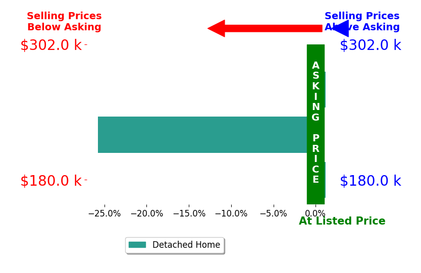 Zoe Lockhart's sold homes closed 8.3% below asking on average, with 0 homes above, 1 below, and 2 at asking price.