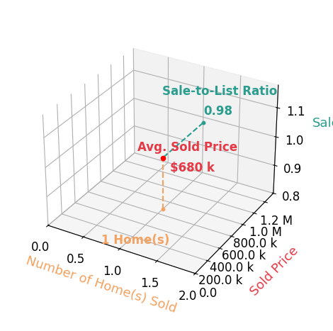Glenn Horton sold 1 homes with an average sold price of $680K and an average sale-to-list ratio of 97.8%.