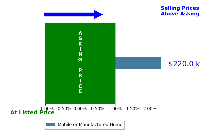 Jon Vinson's sold homes closed 2.3% above asking on average, with 1 homes above, 0 below, and 0 at asking price.