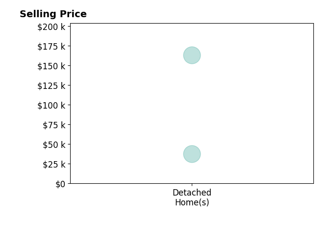 Perry Builders   Exp Realty Perry's sold homes include detached homes from $38K to $163K.