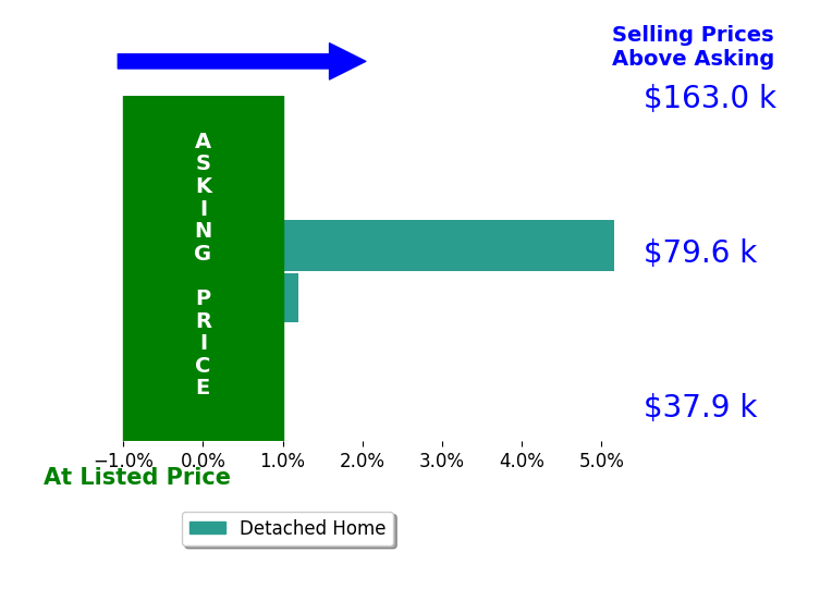 Perry Builders   Exp Realty Perry's sold homes closed 2.6% above asking on average, with 1 homes above, 0 below, and 1 at asking price.