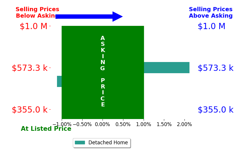 Kelsey B Davis's sold homes closed 0.5% above asking on average, with 1 homes above, 1 below, and 0 at asking price.