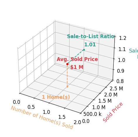 Shelby Rich Jurkiewicz sold 1 homes with an average sold price of $1.3M and an average sale-to-list ratio of 100.8%.