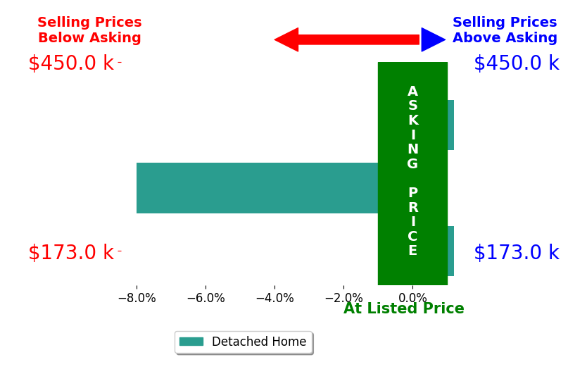 Melissa H McMillan's sold homes closed 2.7% below asking on average, with 0 homes above, 1 below, and 2 at asking price.