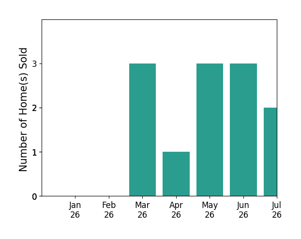 Bar chart of total home sales by Karen Smith over the past 12 months