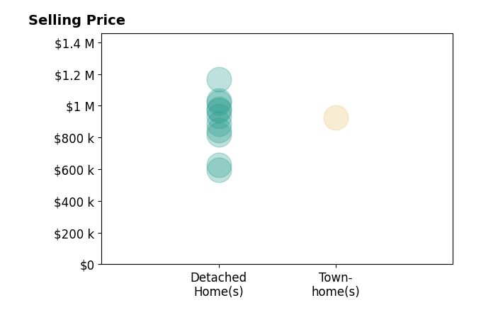 Histogram of home sales price ranges for Karen Smith