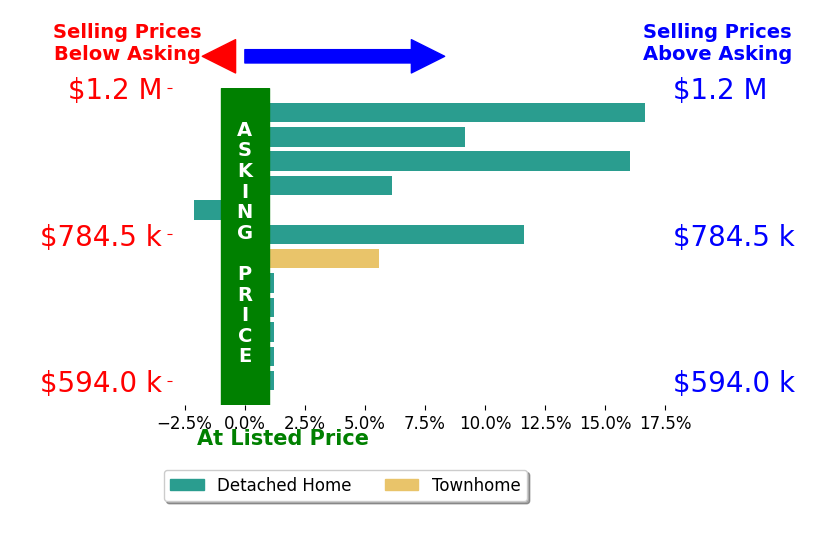 Bar chart comparing asking price vs selling price for Karen Smith