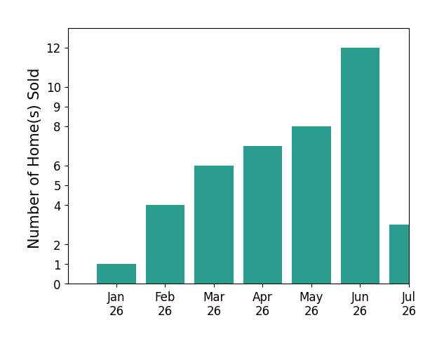 Bar chart of total home sales by NYLA STERLING over the past 12 months