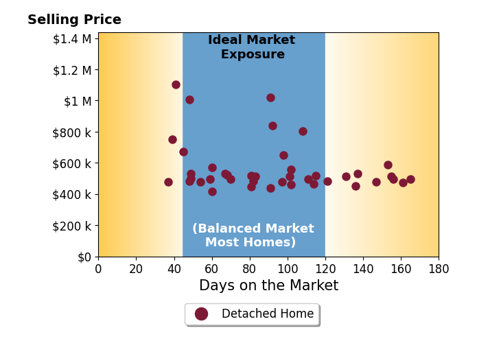 Bar chart of average days on market for NYLA STERLING's listings
