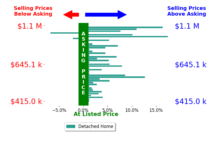 Bar chart comparing asking price vs selling price for NYLA STERLING