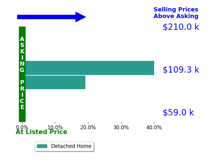 Gordon Hitchcock's sold homes closed 29.6% above asking on average, with 2 homes above, 0 below, and 0 at asking price.