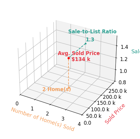 Gordon Hitchcock sold 2 homes with an average sold price of $134K and an average sale-to-list ratio of 129.6%.