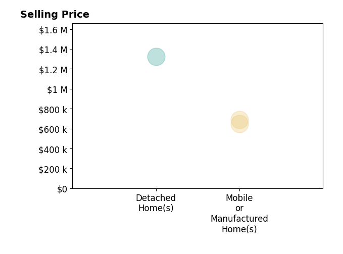 Histogram of home sales price ranges for Sarah Lynch