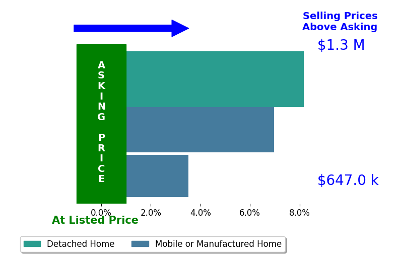 Bar chart comparing asking price vs selling price for Sarah Lynch