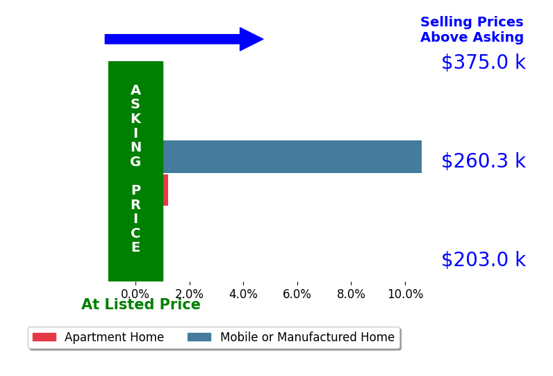 Bar chart comparing asking price vs selling price for ESTELA MATA