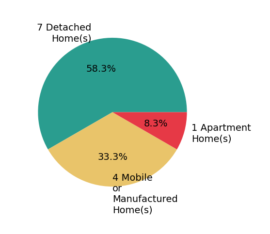 Pie chart showing home sales by property type for ALEX JUAREZ
