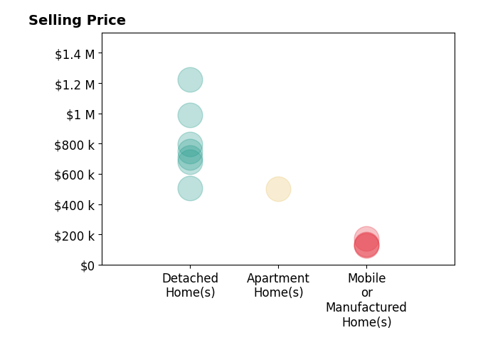 Histogram of home sales price ranges for ALEX JUAREZ