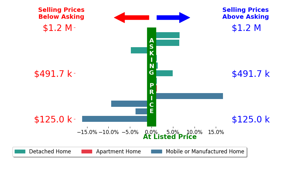 Bar chart comparing asking price vs selling price for ALEX JUAREZ