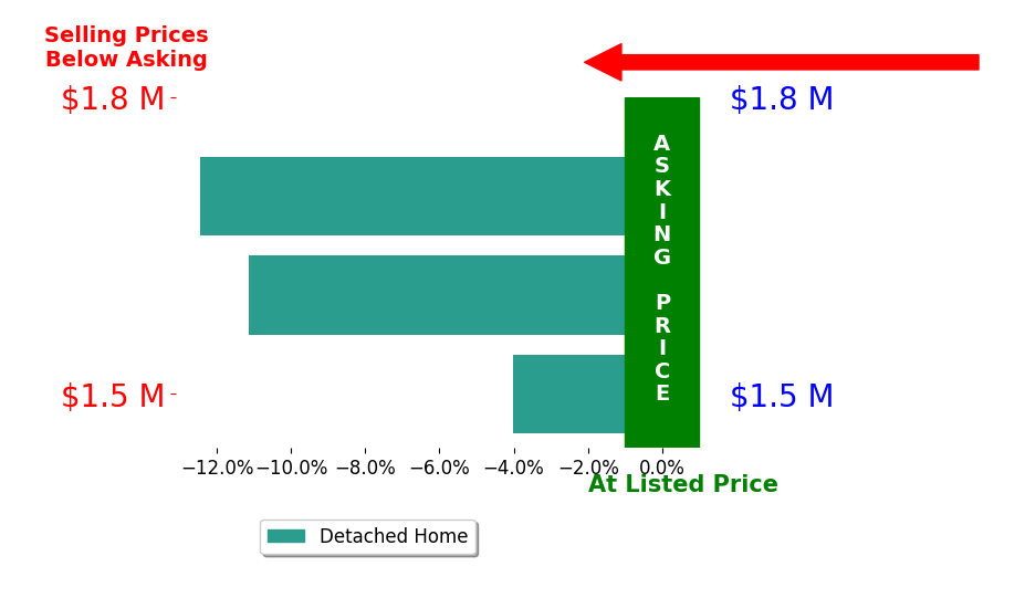 Bar chart comparing asking price vs selling price for Kristina Novak
