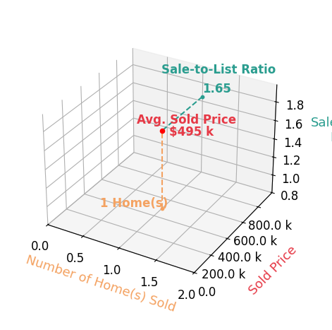 Chart showing sale-to-list price ratio for Luis Carmona