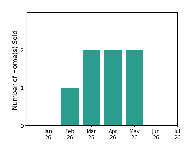 Bar chart of total home sales by Reni Rose over the past 12 months