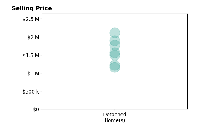 Histogram of home sales price ranges for Reni Rose