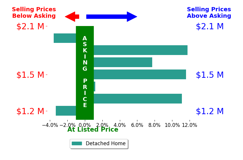 Bar chart comparing asking price vs selling price for Reni Rose