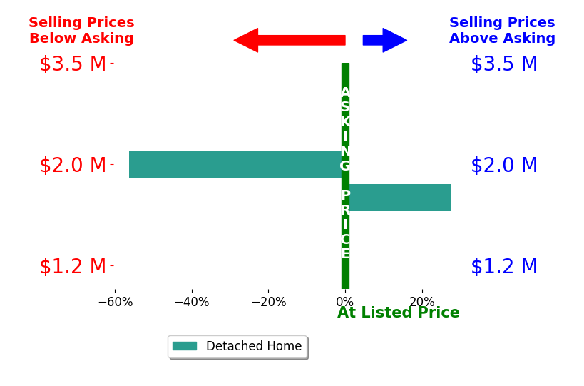 Bar chart comparing asking price vs selling price for Brennan Harms