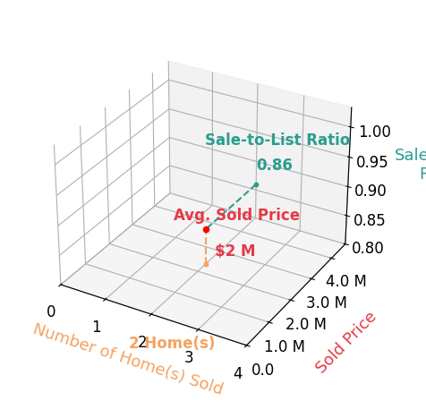 Chart showing sale-to-list price ratio for Brennan Harms