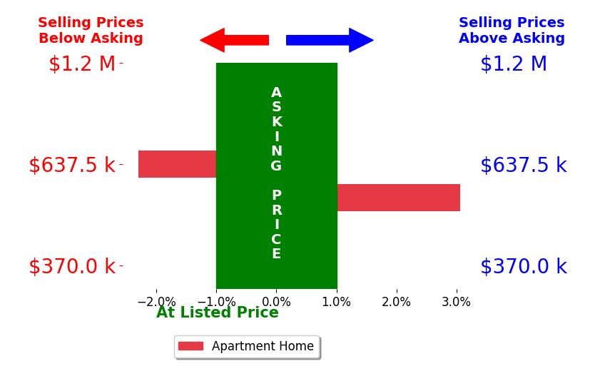 Bar chart comparing asking price vs selling price for Kristen Faye