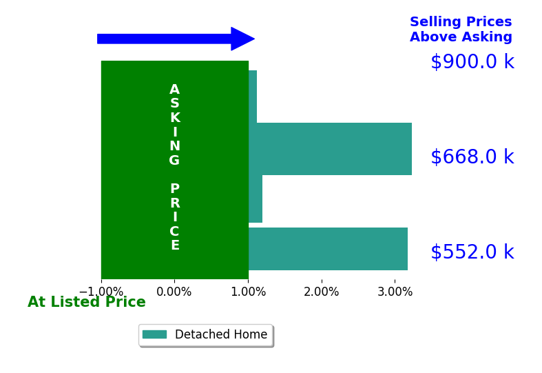 Bar chart comparing asking price vs selling price for Christina Maciel