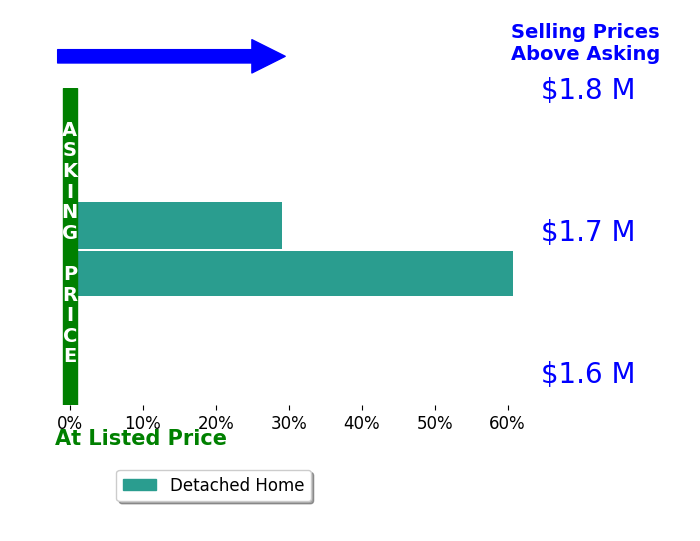 Bar chart comparing asking price vs selling price for Michael Thompson