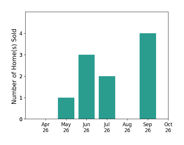 Bar chart of total home sales by Nicholas Liesenfeld over the past 6 months