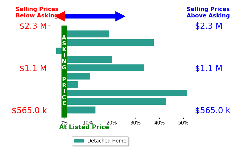 Bar chart comparing asking price vs selling price for Nicholas Liesenfeld