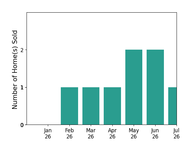 Bar chart of total home sales by Gregg Whitney over the past 12 months