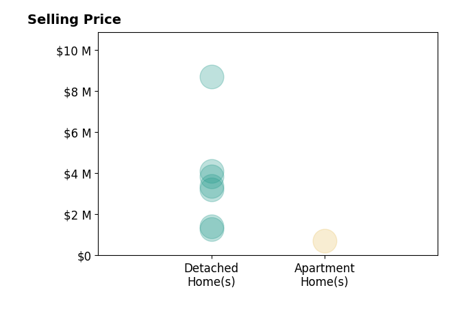 Histogram of home sales price ranges for Gregg Whitney