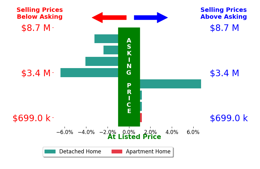 Bar chart comparing asking price vs selling price for Gregg Whitney