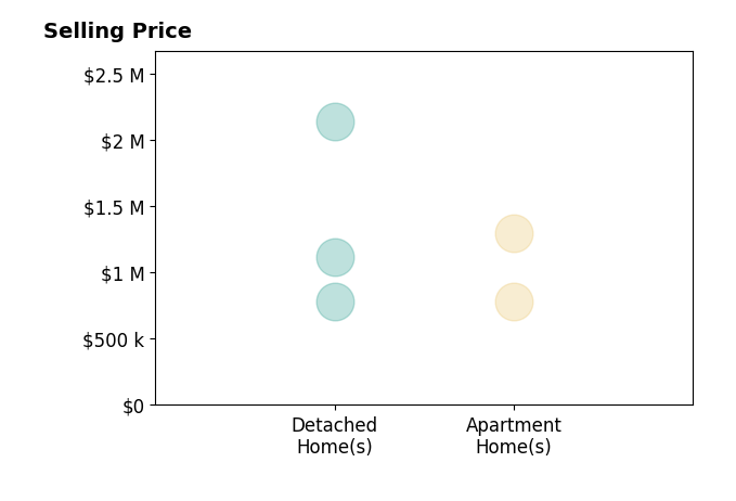 Histogram of home sales price ranges for Jorge Alvarez