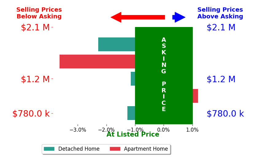 Bar chart comparing asking price vs selling price for Jorge Alvarez