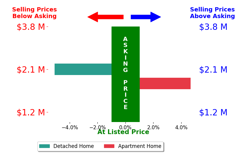 Bar chart comparing asking price vs selling price for Shawn Rodger