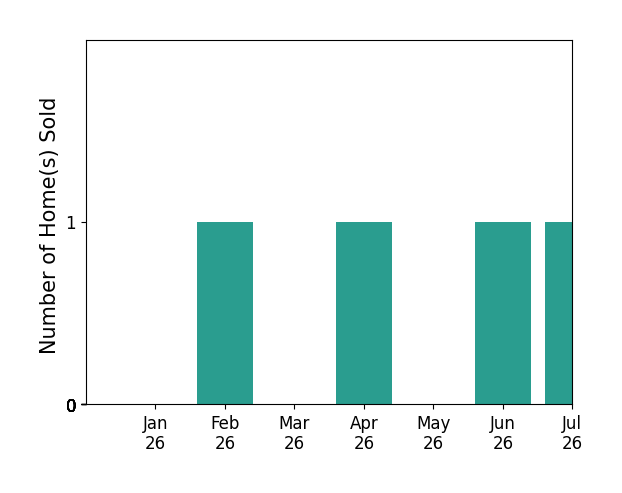 Bar chart of total home sales by Caroline Mickel over the past 12 months